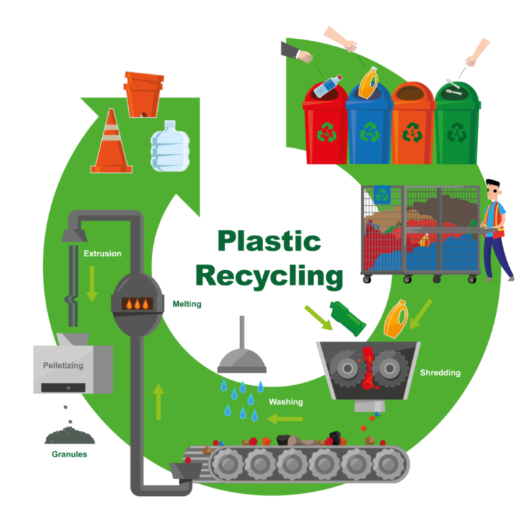 Our Recycling Process - Halo Plastics